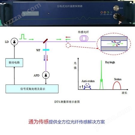 超高空间分辨率分布式测温系统|TV-DTS-100 高速光纤光栅解调仪