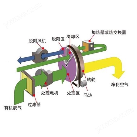 有机废气处理设备 生产 沸石转轮 沸石转轮吸附浓缩一体机